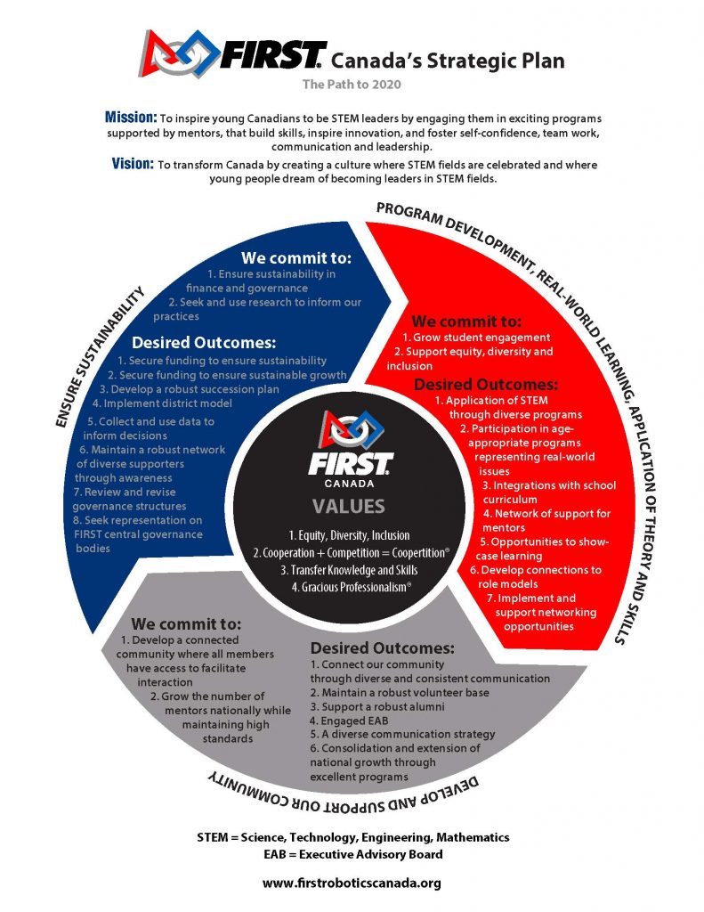 business plan first robotics